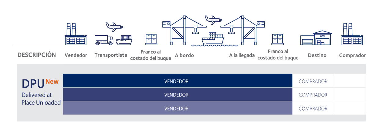 tipos incoterms 2020 DPU